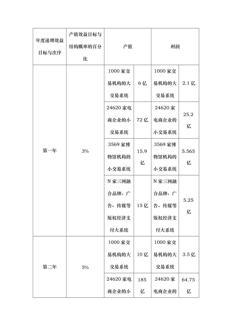 关于文化地球云联网电商云谷与大书房工作室园区配套项目文化金融精算工程产业化盈利模式的项目可研提要.docx_第3页