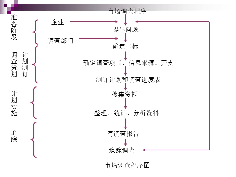 市场调查流程及方案设计.ppt_第3页