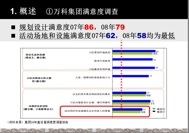 景观提升产品价值-关注客户需求(下).ppt_第3页