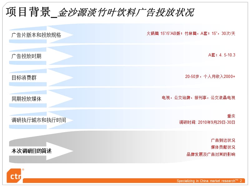 2010年9月金沙源分众楼宇液晶电视广告投放效果研究报告-重庆.ppt_第2页