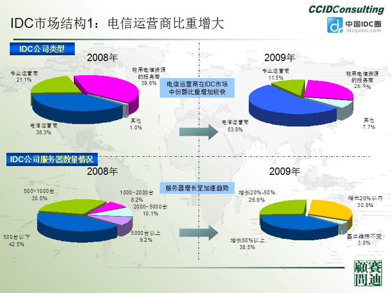 2009中国IDC产业调查报告.ppt_第3页