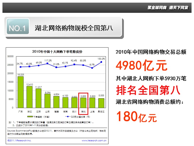 武汉电子商务产业发展的建议.ppt_第3页