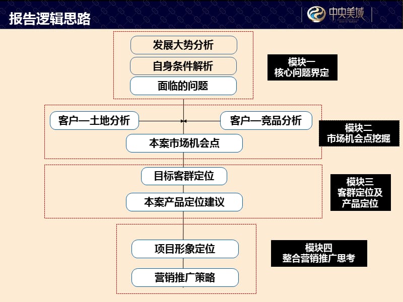 海南海口中央美域项目营销定位报告101p.ppt_第3页