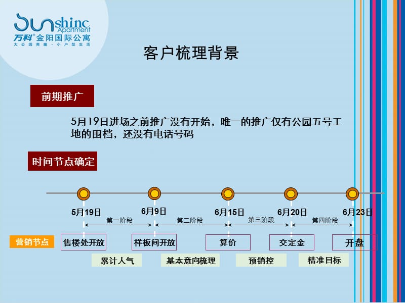 万科金阳国际公寓开盘客户梳理、预销控案例.ppt_第2页