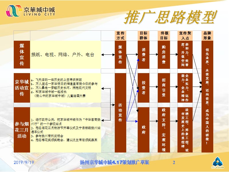 2011扬州京华城中城4.17策划推广草案.ppt_第2页