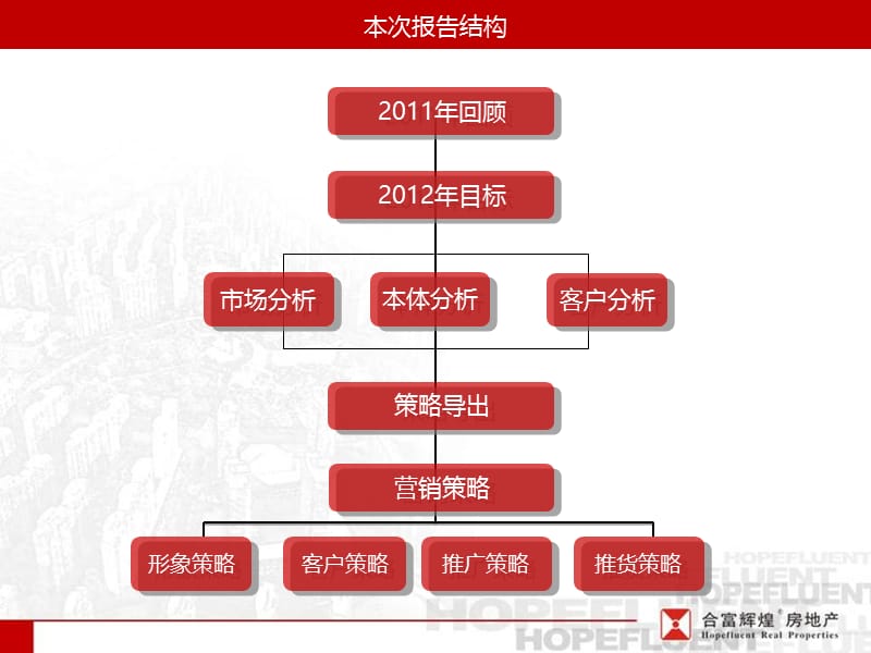 惠州-深业半山名苑发展营销策略案 68P.ppt_第2页