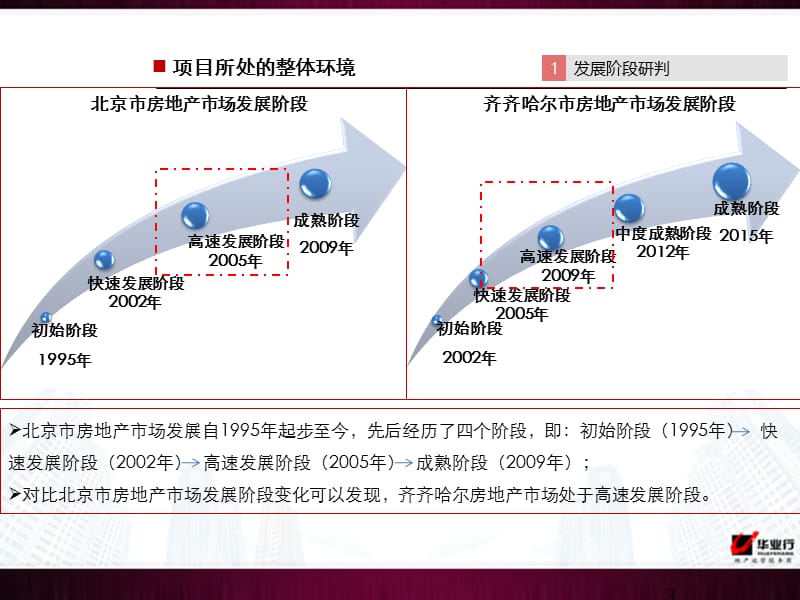 2010年中冶集团齐齐哈尔造纸厂项目产品定位报告（修改版 68页） .ppt_第3页