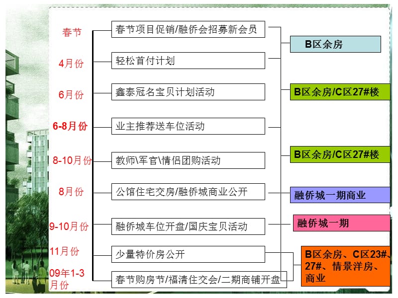 融侨集团福清融侨城项目营销总结报告 (4月)100p.ppt_第3页