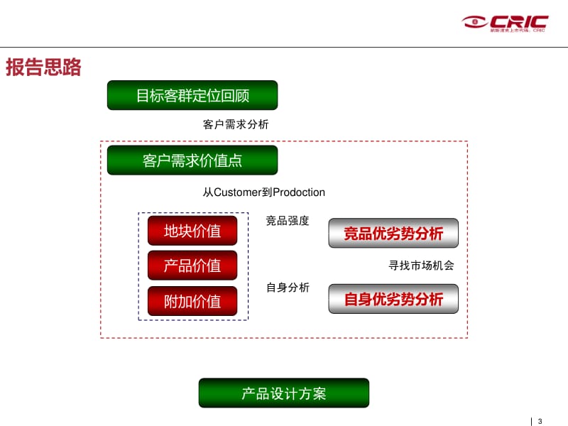 杭州 朗诗田园绿郡客户价值点分析及产品设计方案.pdf_第3页