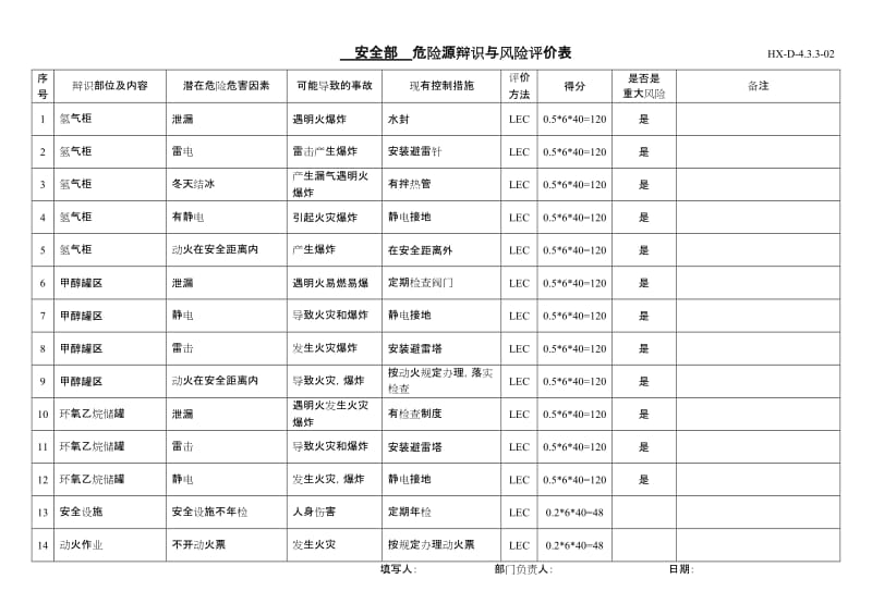 公司内部危险源辨识与风险评价表（全套）.doc_第1页