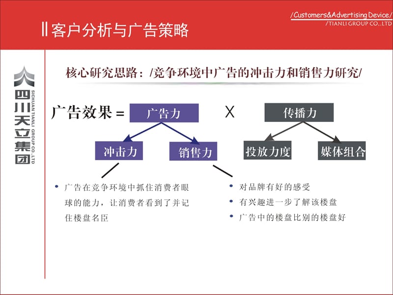 龙湖营销系列培训之客户分析与广告策略.ppt_第2页