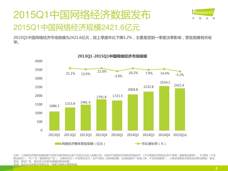 iResearch-Q1季度数据发布-网络经济.pdf_第2页