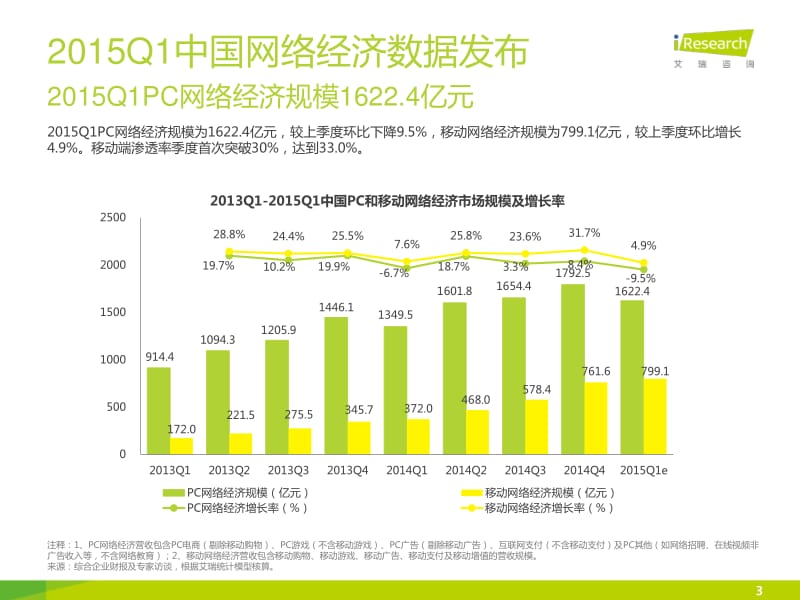 iResearch-Q1季度数据发布-网络经济.pdf_第3页