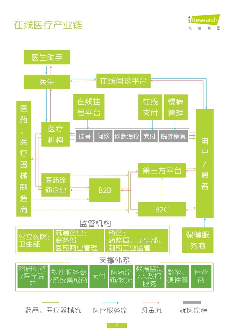 艾瑞咨询-中国首份在线医疗产业链图谱.pdf_第2页