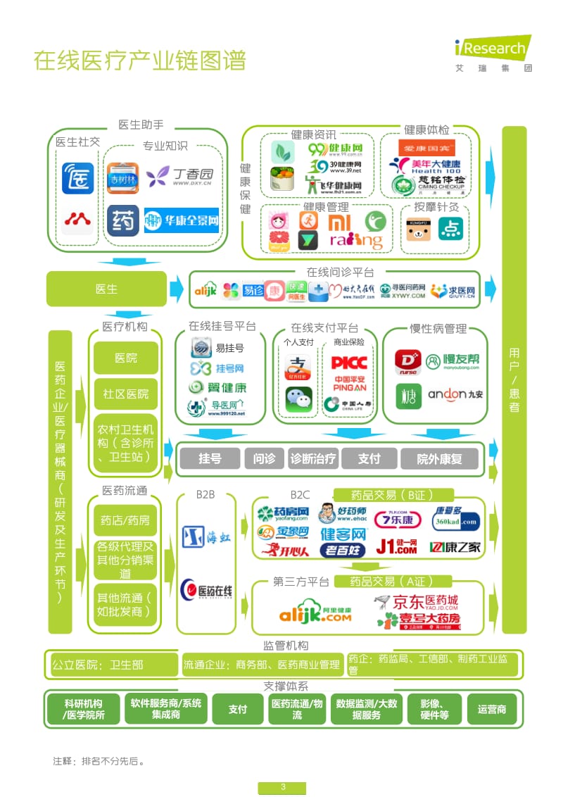 艾瑞咨询-中国首份在线医疗产业链图谱.pdf_第3页