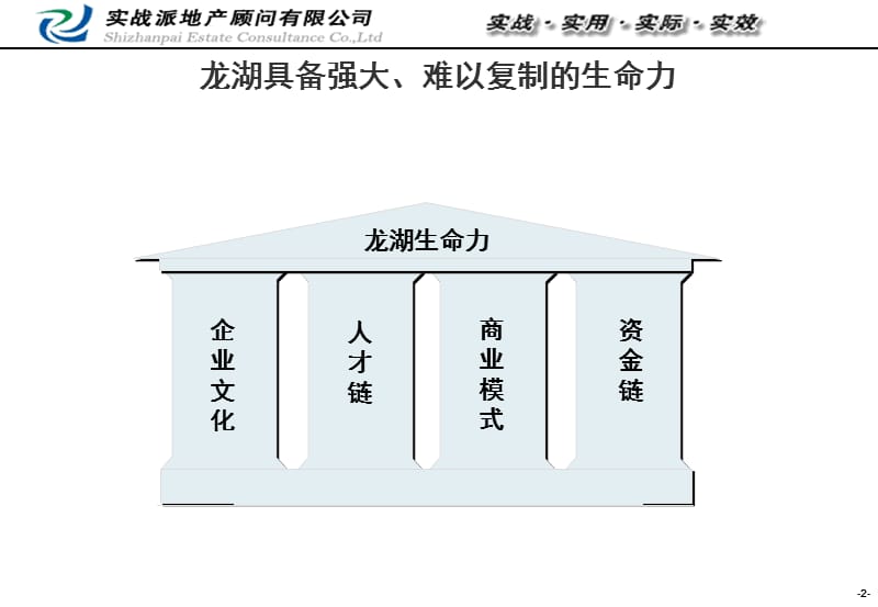 龙湖企业管理与运营管理 -61页.ppt_第3页