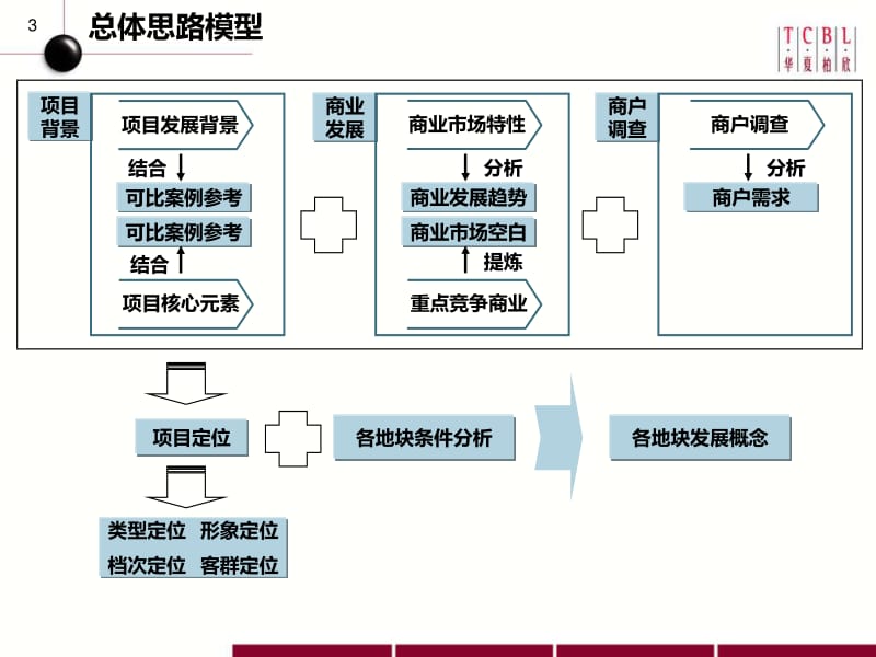 重庆江北嘴A02-A03项目商业定位建议报告181p.pdf_第3页