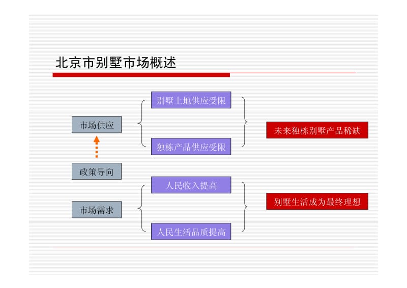 北京近郊别墅项目投资分析报告58p.pdf_第3页