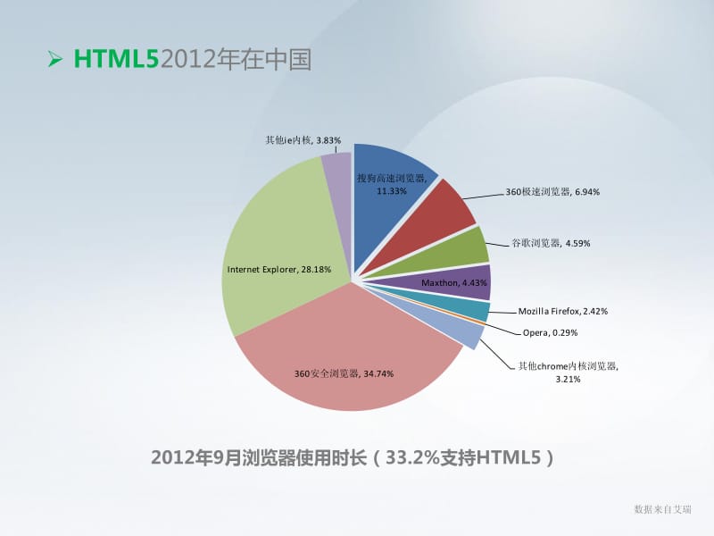 陶伟华：360与您共建HTML5生态圈.pdf_第3页