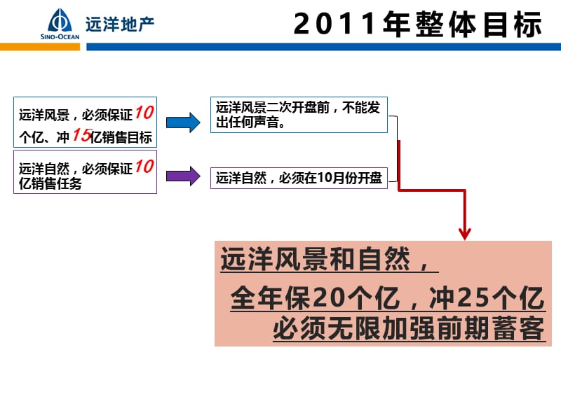 青岛远洋自然营销策略报告20p.ppt_第2页