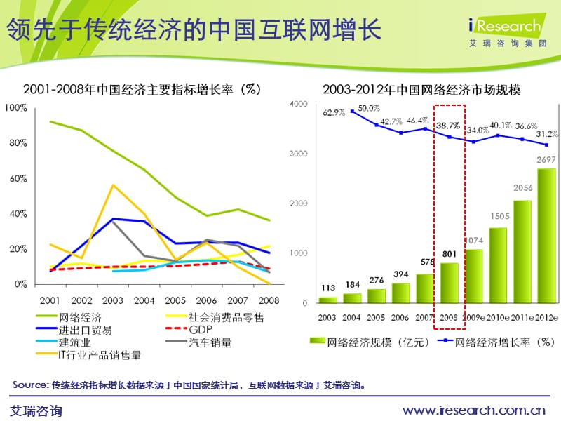 艾瑞研究：网络社区—旅游营销新媒体.ppt_第2页