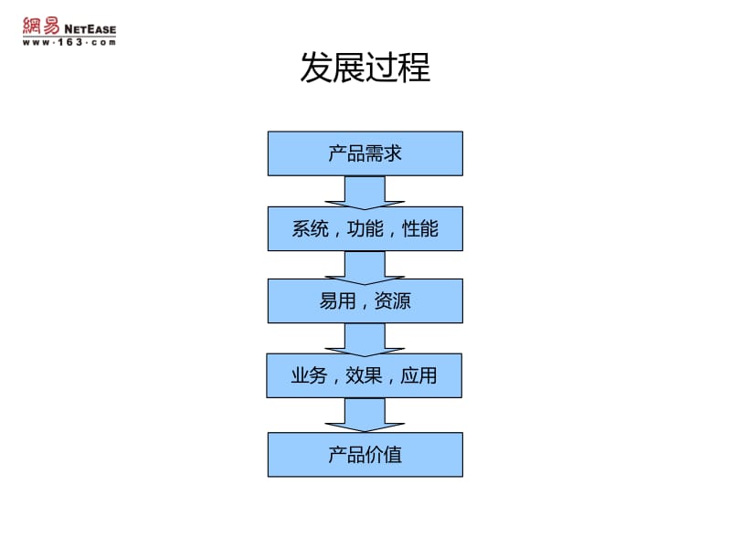 吴一男：网易通用搜索优化之道.pdf_第3页