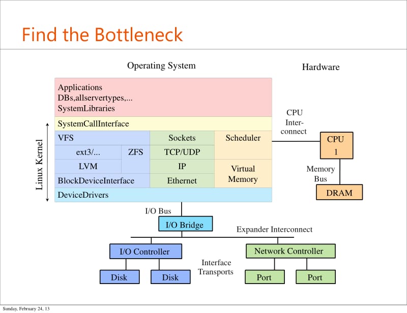 Linux Performance Analysis and Tools.pdf_第2页