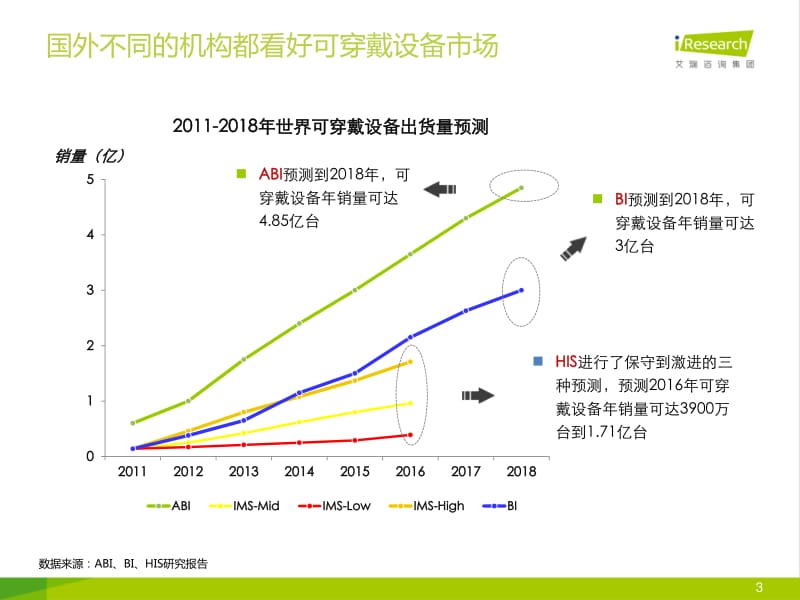 可穿戴设备即将爆发.pdf_第3页