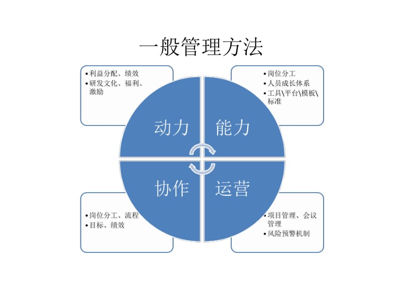 阿朱：大规模研发团队管理实践.pdf_第2页