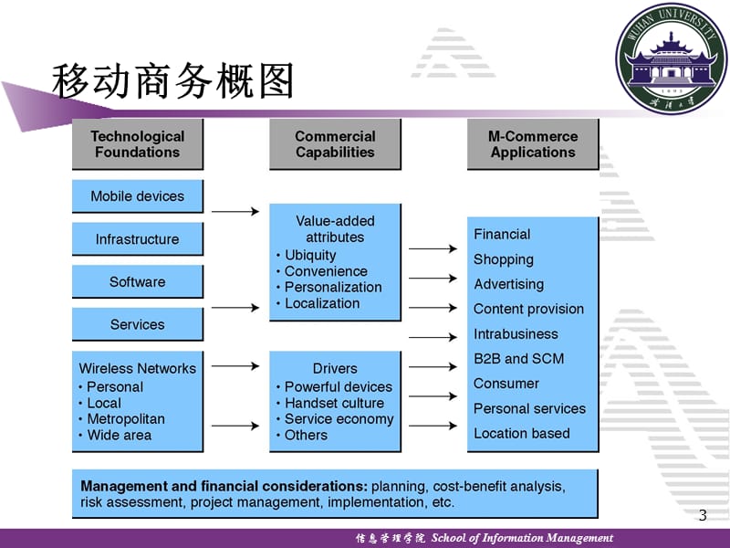 移动商务和普适计算.ppt_第3页