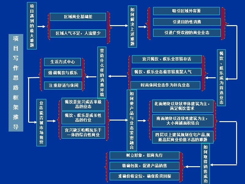 融科宜兴商业项目市场分析与产品定位报告260p.ppt_第2页