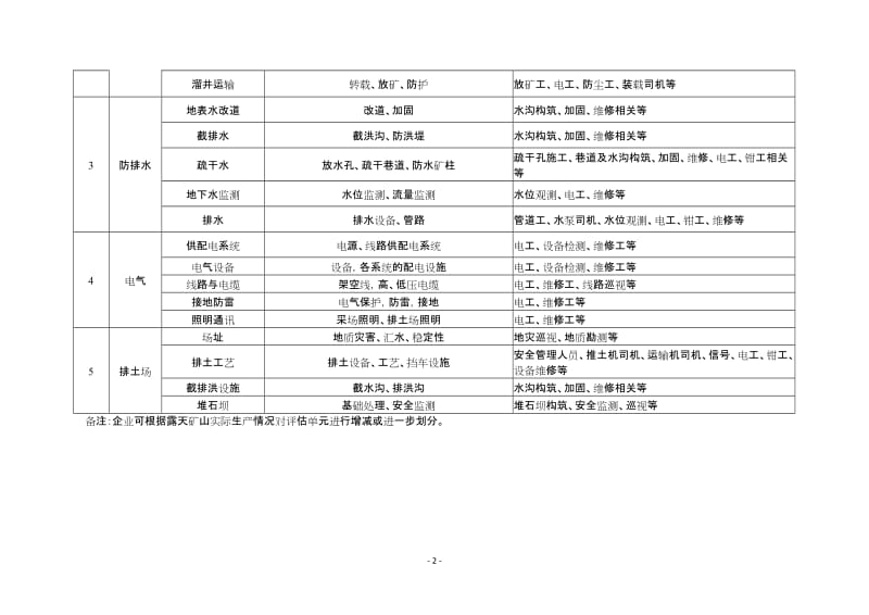 露天矿山风险分级管控体系参考内容(全套操作方法及表格).doc_第2页