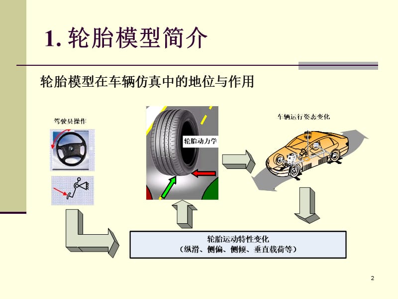 轮胎模型及在车辆仿真中的应用.ppt_第2页