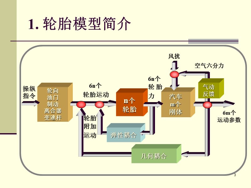 轮胎模型及在车辆仿真中的应用.ppt_第3页