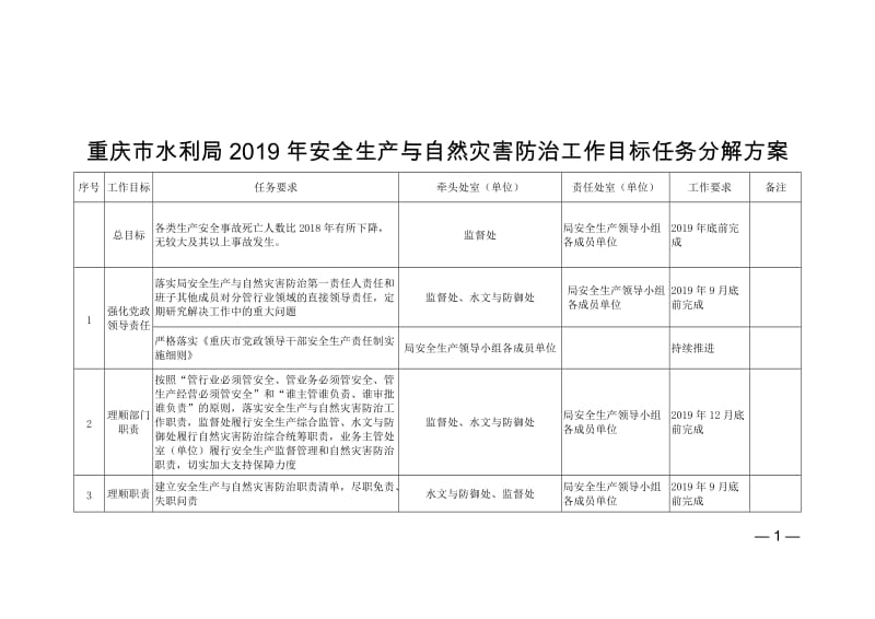 重庆市水利局2019年安全生产与自然灾害防治工作目标任务分解方案.doc_第1页