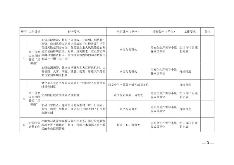 重庆市水利局2019年安全生产与自然灾害防治工作目标任务分解方案.doc_第3页