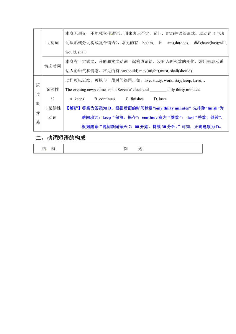 高考英语语法复习专题 05动词和动词短语+（重点知识归纳+考点聚焦+仿真演练）.doc_第2页