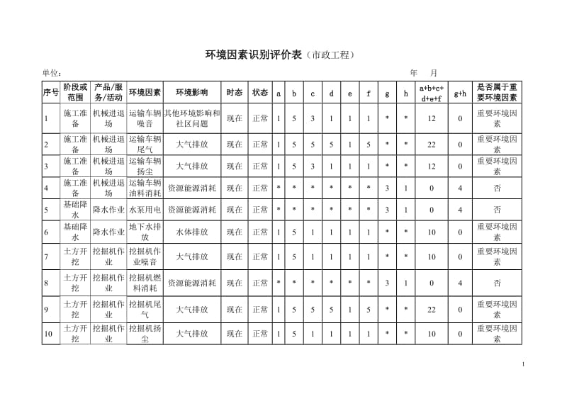 （市政工程）环境因素识别评价.doc_第1页