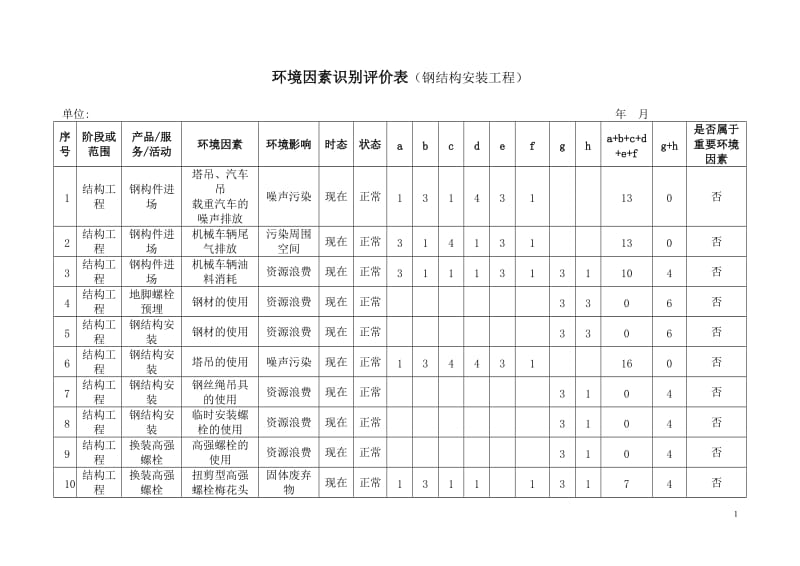 (钢结构)环境因素识别评价表.doc_第1页