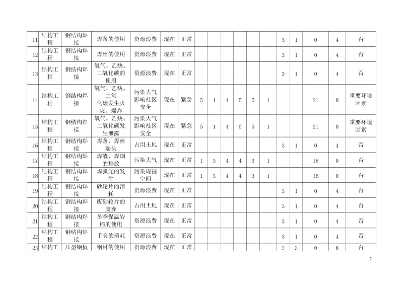 (钢结构)环境因素识别评价表.doc_第2页