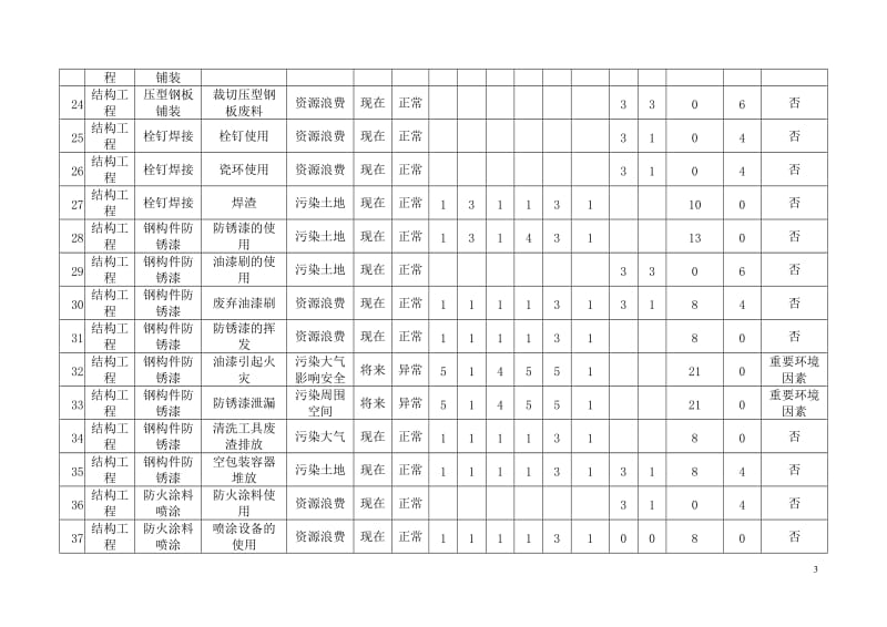 (钢结构)环境因素识别评价表.doc_第3页