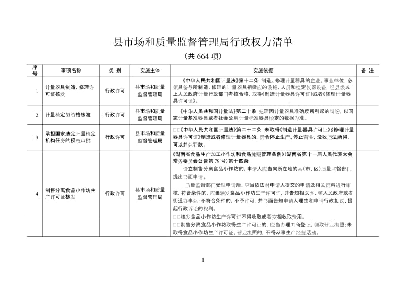 县市场和质量监督管理局行政权力清单.doc_第1页