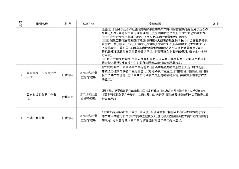 县市场和质量监督管理局行政权力清单.doc_第3页