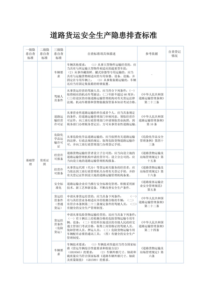 道路货运安全生产隐患排查标准.doc_第1页