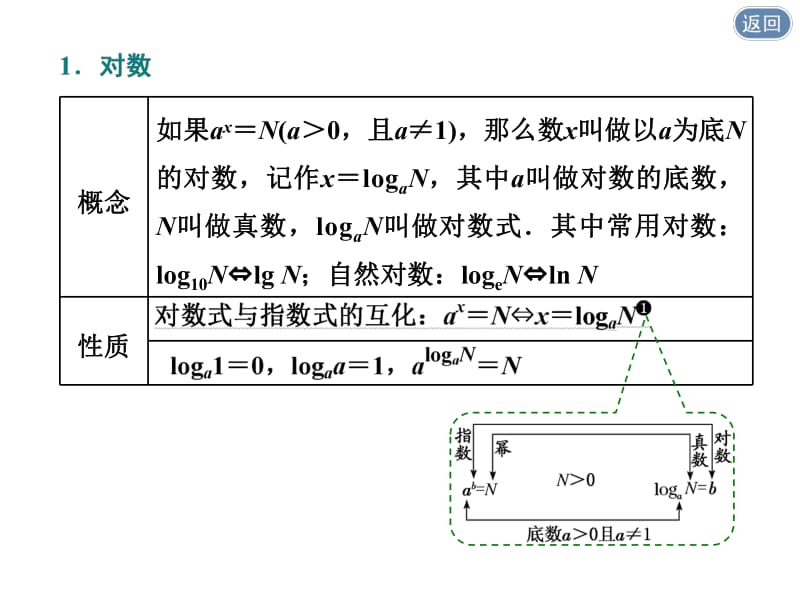 2020版高考理科数学（人教版）一轮复习课件：第二章 第七节 对数与对数函数 .pdf_第3页