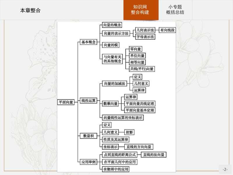 2019-2020学年高中数学北师大版必修4课件：第二章　平面向量 本章整合 .pdf_第2页