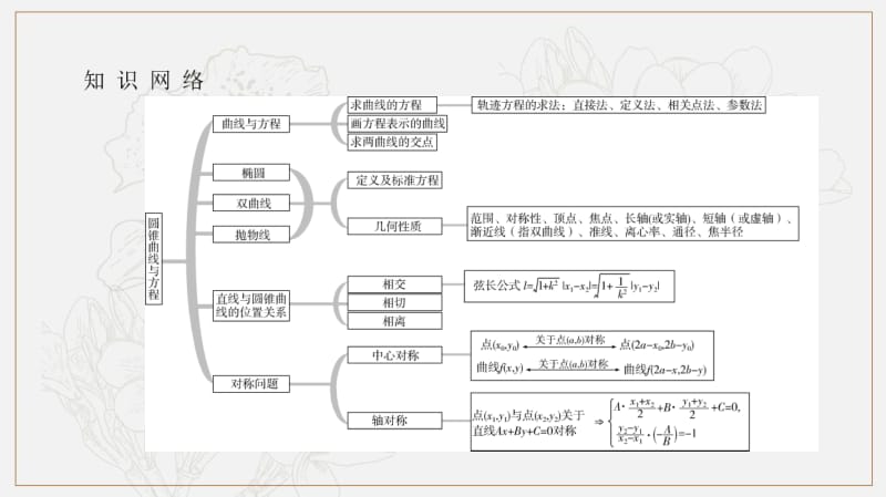 2020版《最后的高考》江苏省高考数学一轮复习课件：第十一章 第57课 椭圆的方程 .pdf_第2页