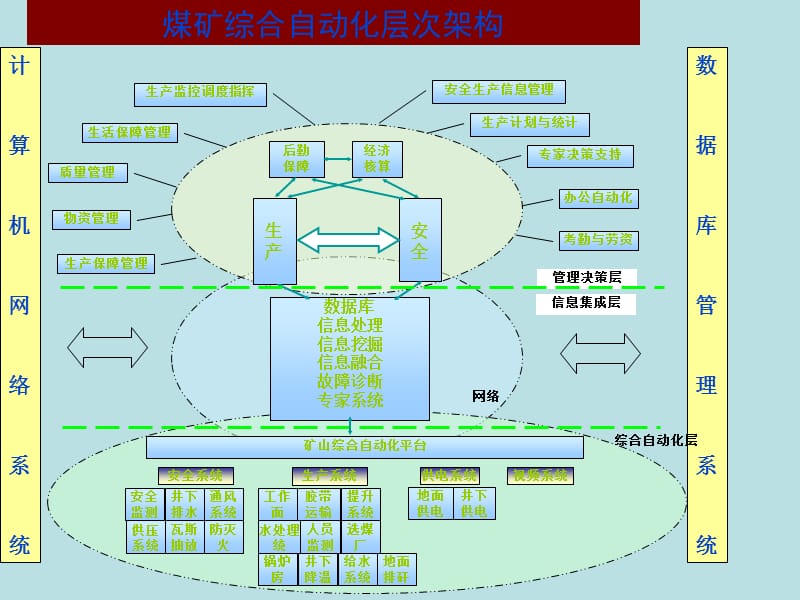 3.2煤矿综合自动化概念.ppt_第2页