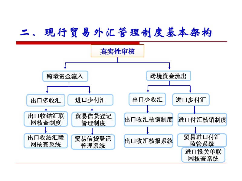 经常项目外汇管理——出口收汇核销管理政策与操作实务.ppt_第3页