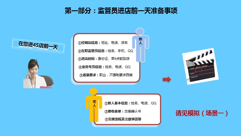 监管员入职第一天工作流程（新人接老店）.ppt_第3页